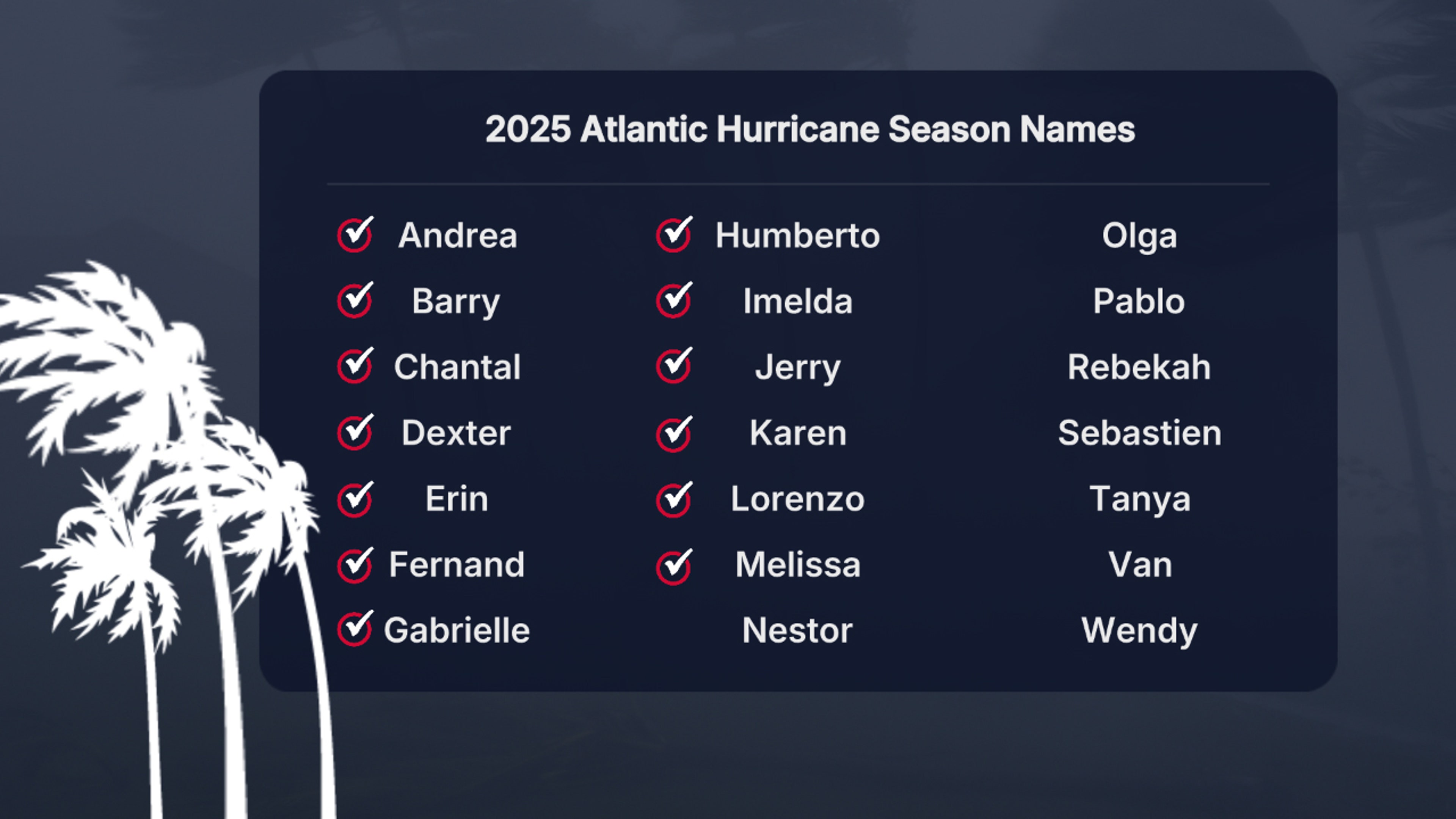 Atlantic hurricane season names through Melissa